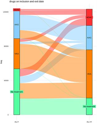 Real-World Data of Anticoagulant Treatment in Non-valvular Atrial Fibrillation